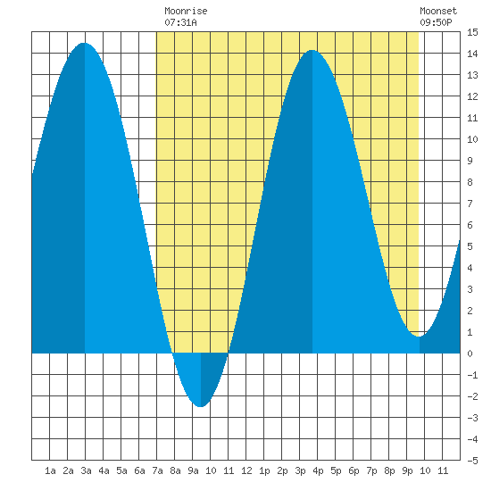 Takli Island tide chart for Saturday, August 23, 2025