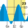 Takli Island tide chart for Saturday, August 23, 2025
