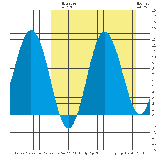 Takli Island tide chart for Sunday, August 24, 2025