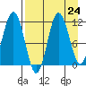 Takli Island tide chart for Sunday, August 24, 2025