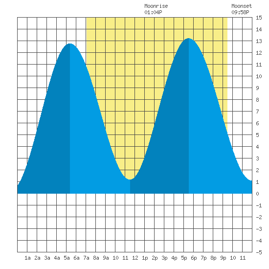 Takli Island tide chart for Wednesday, August 27, 2025
