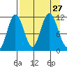 Takli Island tide chart for Wednesday, August 27, 2025