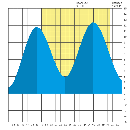 Takli Island tide chart for Thursday, August 28, 2025