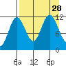 Takli Island tide chart for Thursday, August 28, 2025