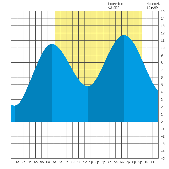 Takli Island tide chart for Friday, August 29, 2025
