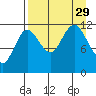 Takli Island tide chart for Friday, August 29, 2025