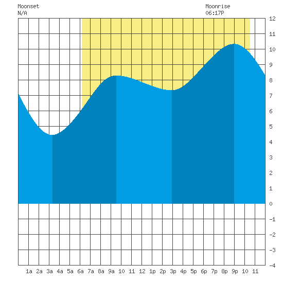 Takli Island tide chart for Saturday, August 2, 2025