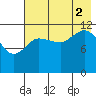 Takli Island tide chart for Saturday, August 2, 2025