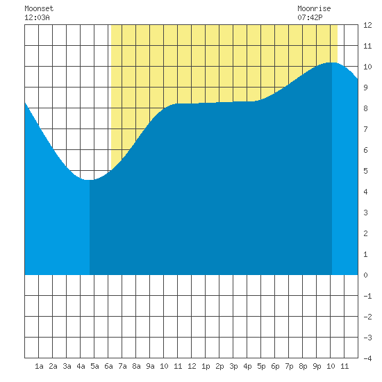 Takli Island tide chart for Sunday, August 3, 2025