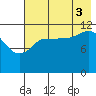Takli Island tide chart for Sunday, August 3, 2025