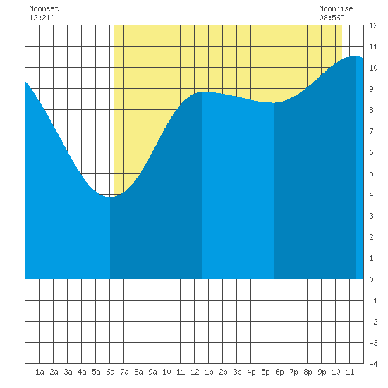 Takli Island tide chart for Monday, August 4, 2025