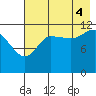 Takli Island tide chart for Monday, August 4, 2025