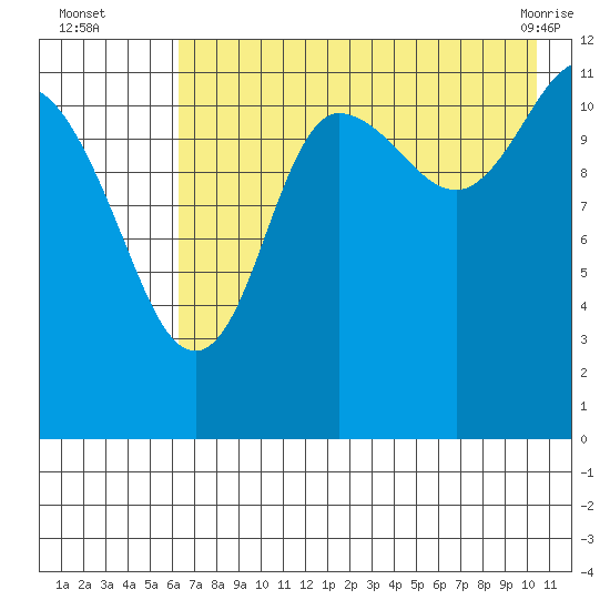 Takli Island tide chart for Tuesday, August 5, 2025