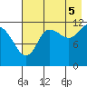 Takli Island tide chart for Tuesday, August 5, 2025