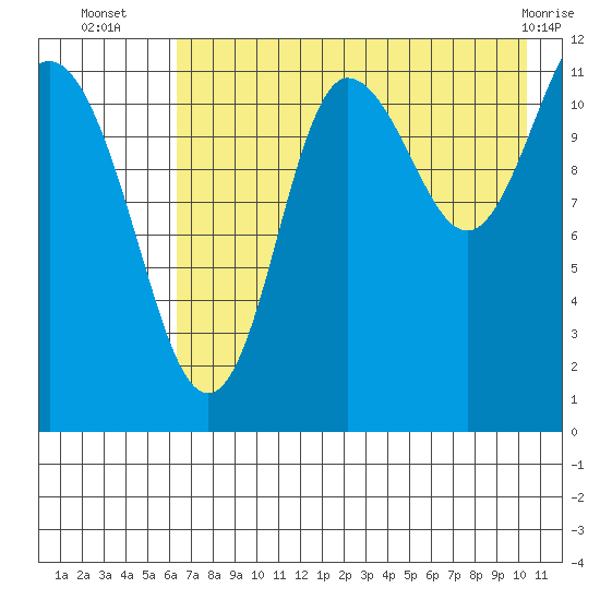Takli Island tide chart for Wednesday, August 6, 2025