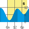 Takli Island tide chart for Wednesday, August 6, 2025