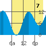 Takli Island tide chart for Thursday, August 7, 2025