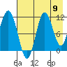 Takli Island tide chart for Saturday, August 9, 2025