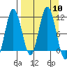 Takli Island tide chart for Wednesday, September 10, 2025