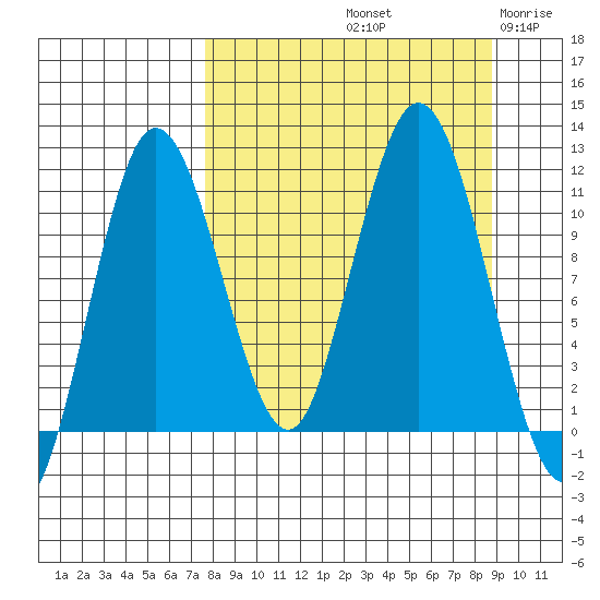 Takli Island tide chart for Thursday, September 11, 2025