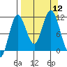 Takli Island tide chart for Friday, September 12, 2025