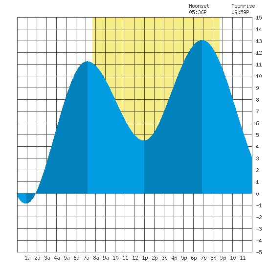 Takli Island tide chart for Saturday, September 13, 2025