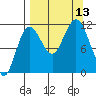 Takli Island tide chart for Saturday, September 13, 2025