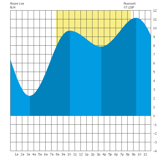 Takli Island tide chart for Monday, September 15, 2025