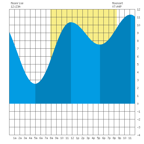 Takli Island tide chart for Tuesday, September 16, 2025