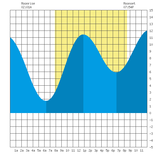 Takli Island tide chart for Wednesday, September 17, 2025