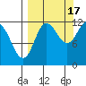 Takli Island tide chart for Wednesday, September 17, 2025