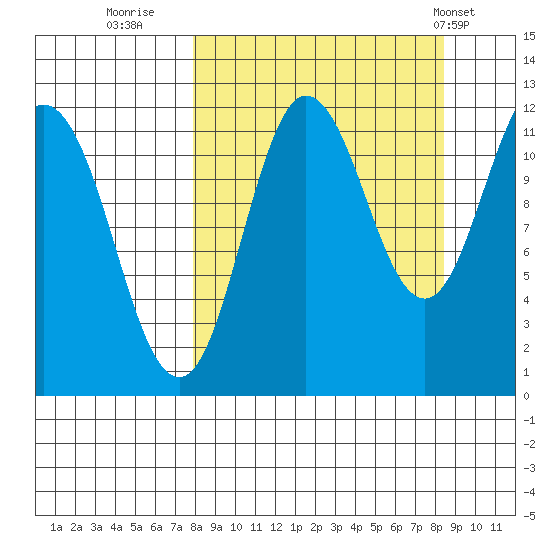 Takli Island tide chart for Thursday, September 18, 2025