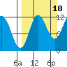 Takli Island tide chart for Thursday, September 18, 2025
