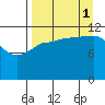 Takli Island tide chart for Monday, September 1, 2025