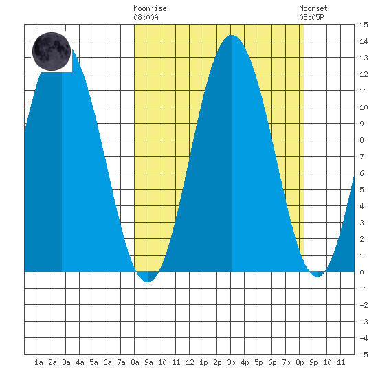 Takli Island tide chart for Sunday, September 21, 2025