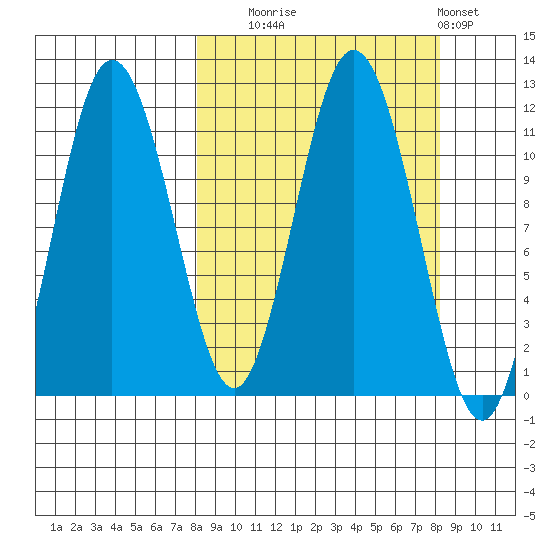 Takli Island tide chart for Tuesday, September 23, 2025