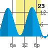 Takli Island tide chart for Tuesday, September 23, 2025