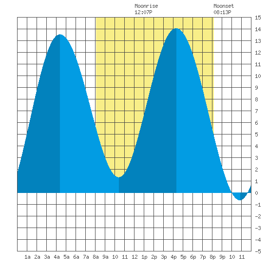 Takli Island tide chart for Wednesday, September 24, 2025