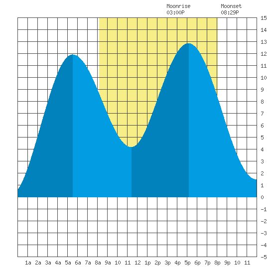 Takli Island tide chart for Friday, September 26, 2025