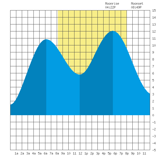 Takli Island tide chart for Saturday, September 27, 2025