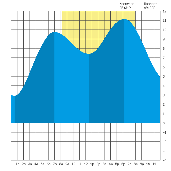 Takli Island tide chart for Sunday, September 28, 2025