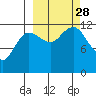 Takli Island tide chart for Sunday, September 28, 2025
