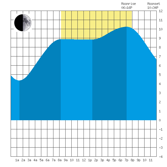 Takli Island tide chart for Monday, September 29, 2025