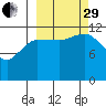Takli Island tide chart for Monday, September 29, 2025