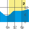 Takli Island tide chart for Tuesday, September 2, 2025
