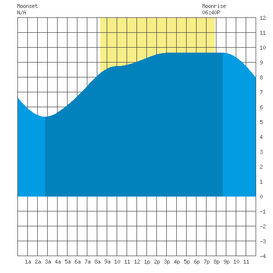 Takli Island tide chart for Tuesday, September 30, 2025