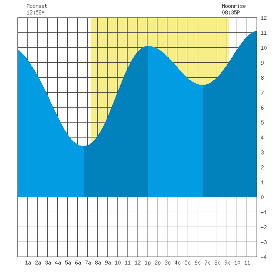 Takli Island tide chart for Wednesday, September 3, 2025