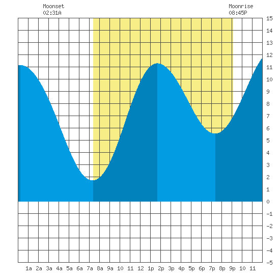 Takli Island tide chart for Thursday, September 4, 2025