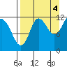 Takli Island tide chart for Thursday, September 4, 2025