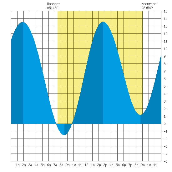 Takli Island tide chart for Saturday, September 6, 2025